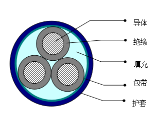 MVV、MVV22煤矿用聚氯乙烯绝缘电力电缆