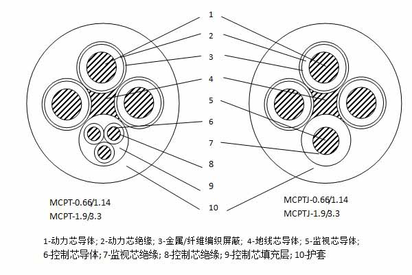 MYJV、MYJV22、MYJV32、MYJV42矿用电力电缆